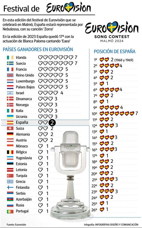 POSICIÓN ESPAÑA EUROVISIÓN 2024 .